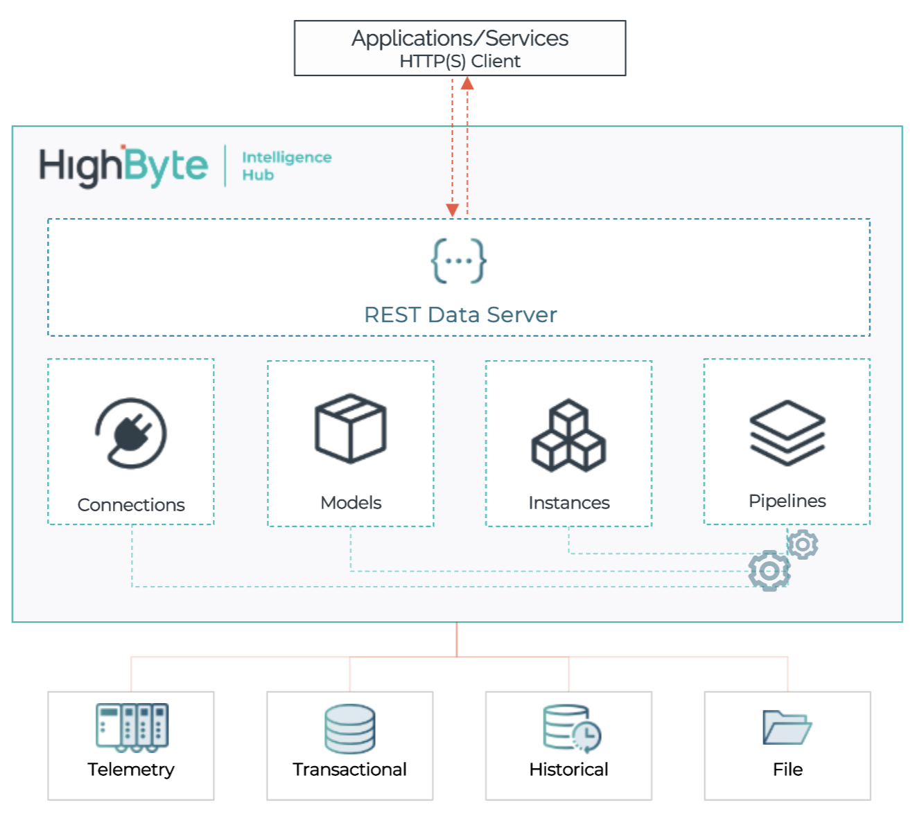 Highbyte Intelligence Hub Version 4.1 | Blog | HighByte