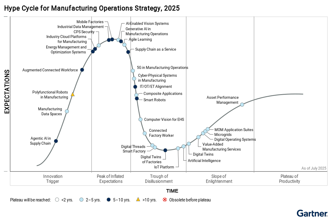Gartner® Hype Cycle™ for Manufacturing Operations Strategy