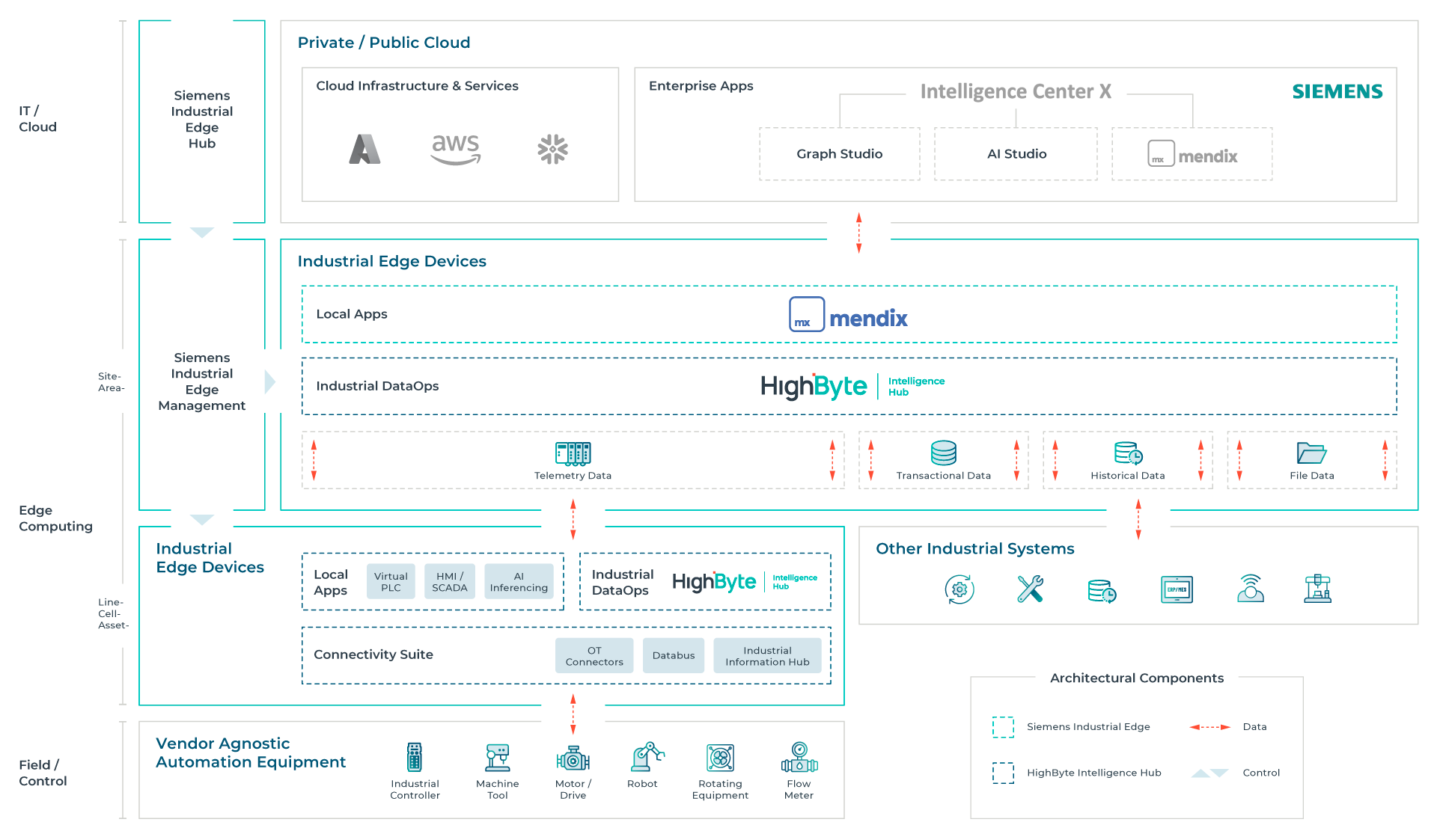 HighByte + Siemens Architecture