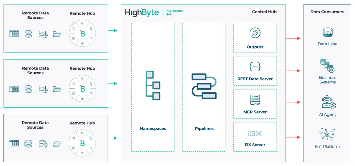Intelligence Hub Version 4.4 | Blog | HighByte