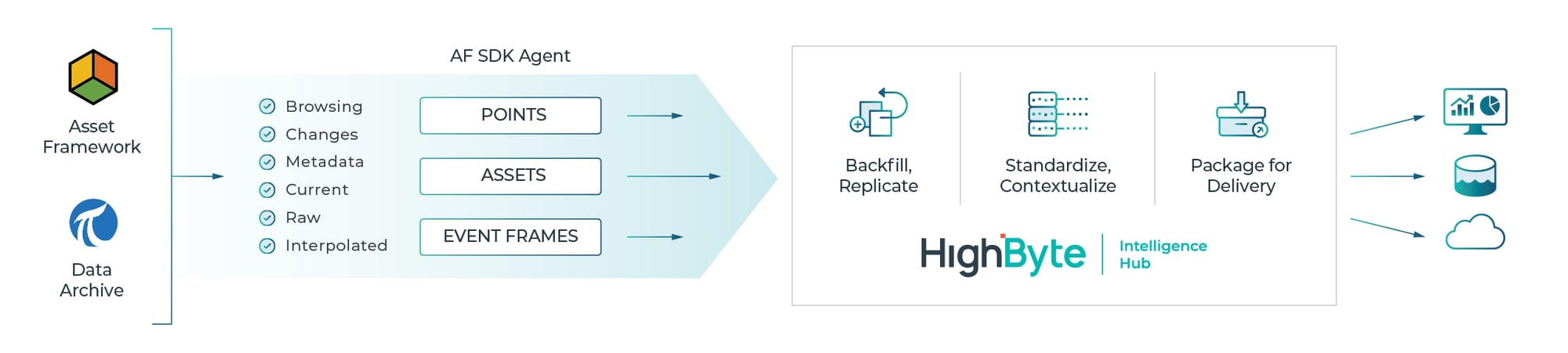PI System data to HighByte Intelligence Hub