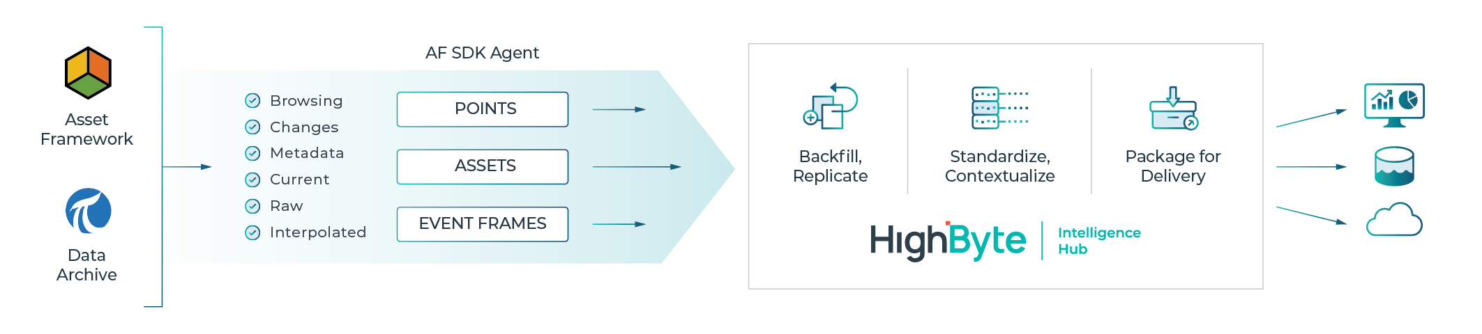 PI System Connector | HighByte Intelligence Hub