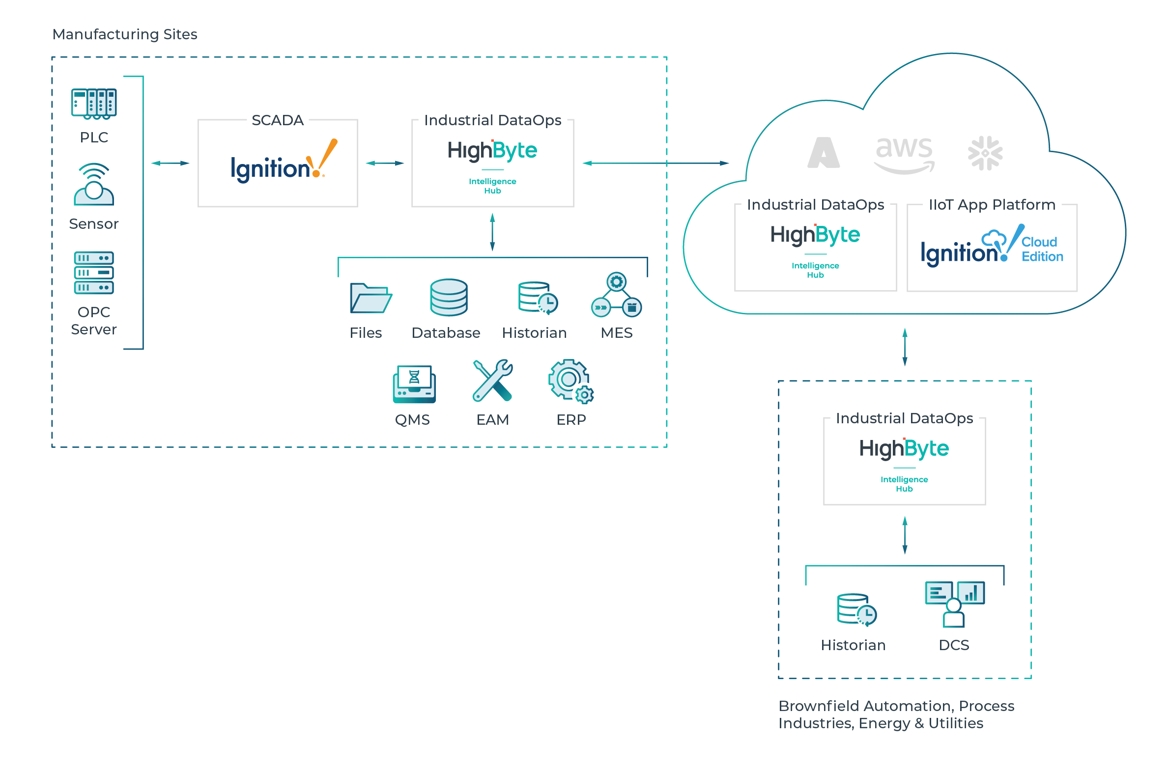 HighByte Ignition Architecture