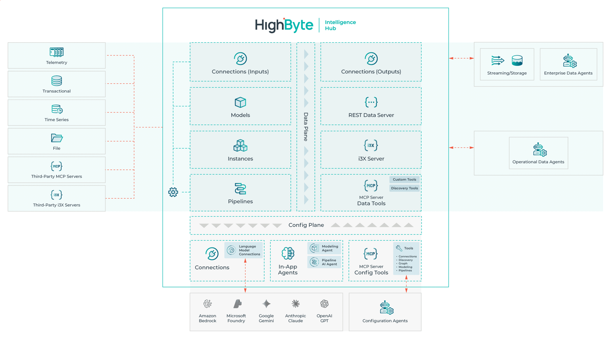 HighByte Intelligence Hub Version 4.5 MCP Services