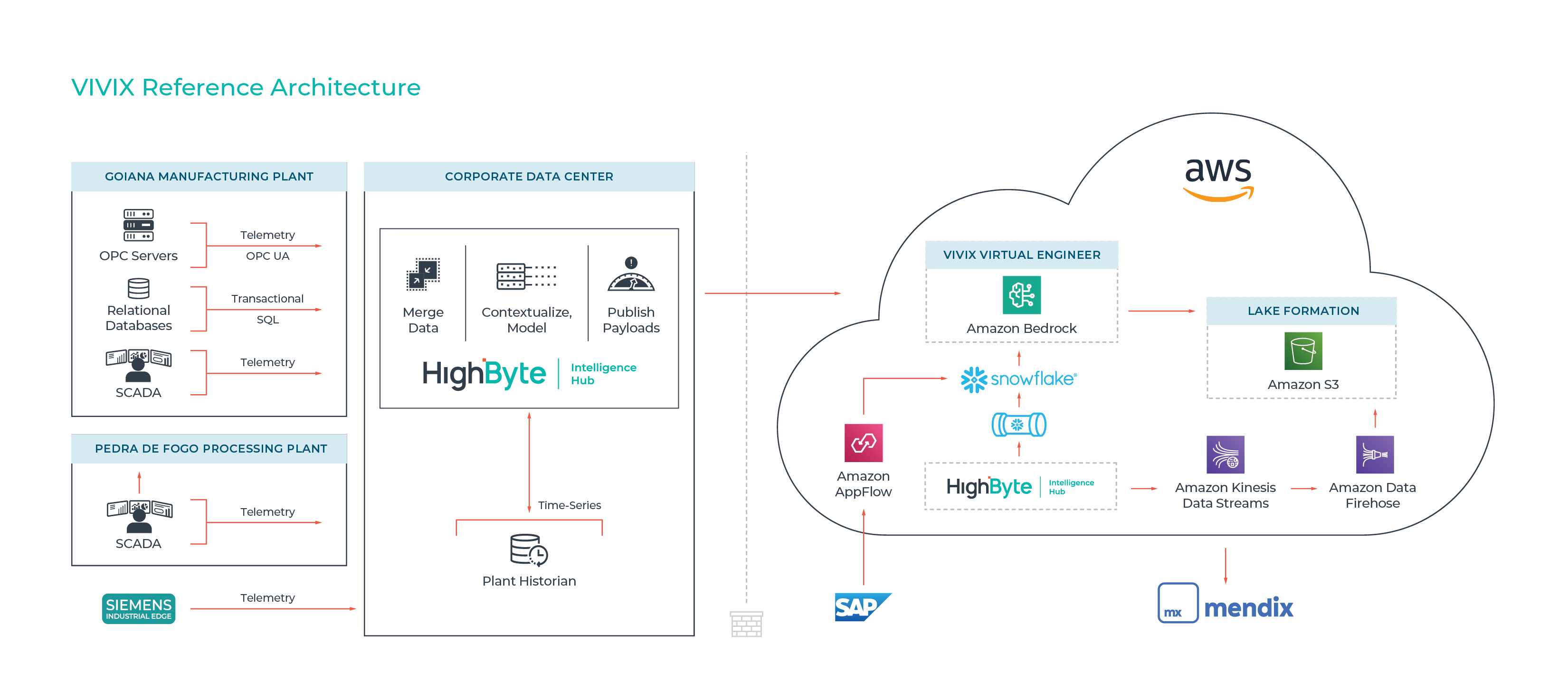 HighByte - VIVIX Architecture Diagram