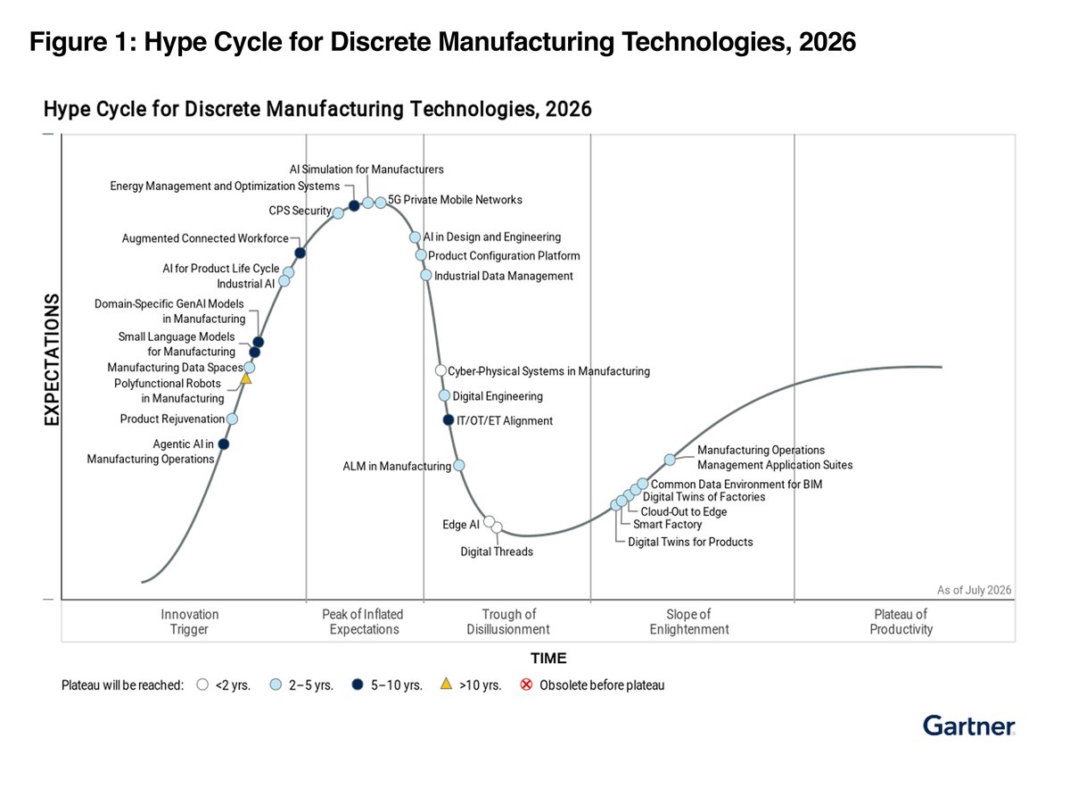 Hype Cycle for Discrete Manufacturing Technologies, 2026