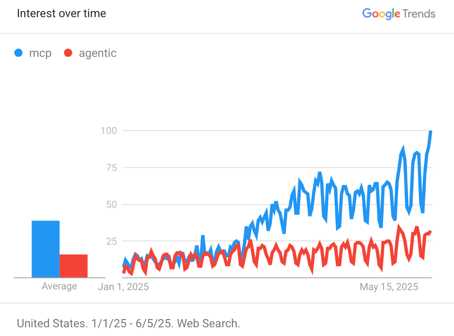 Source: Google Trends. Numbers represent search interest relative to the highest point on the chart for the given region and time.