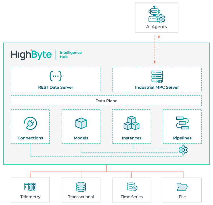 HighByte Intelligence Hub MCP Server