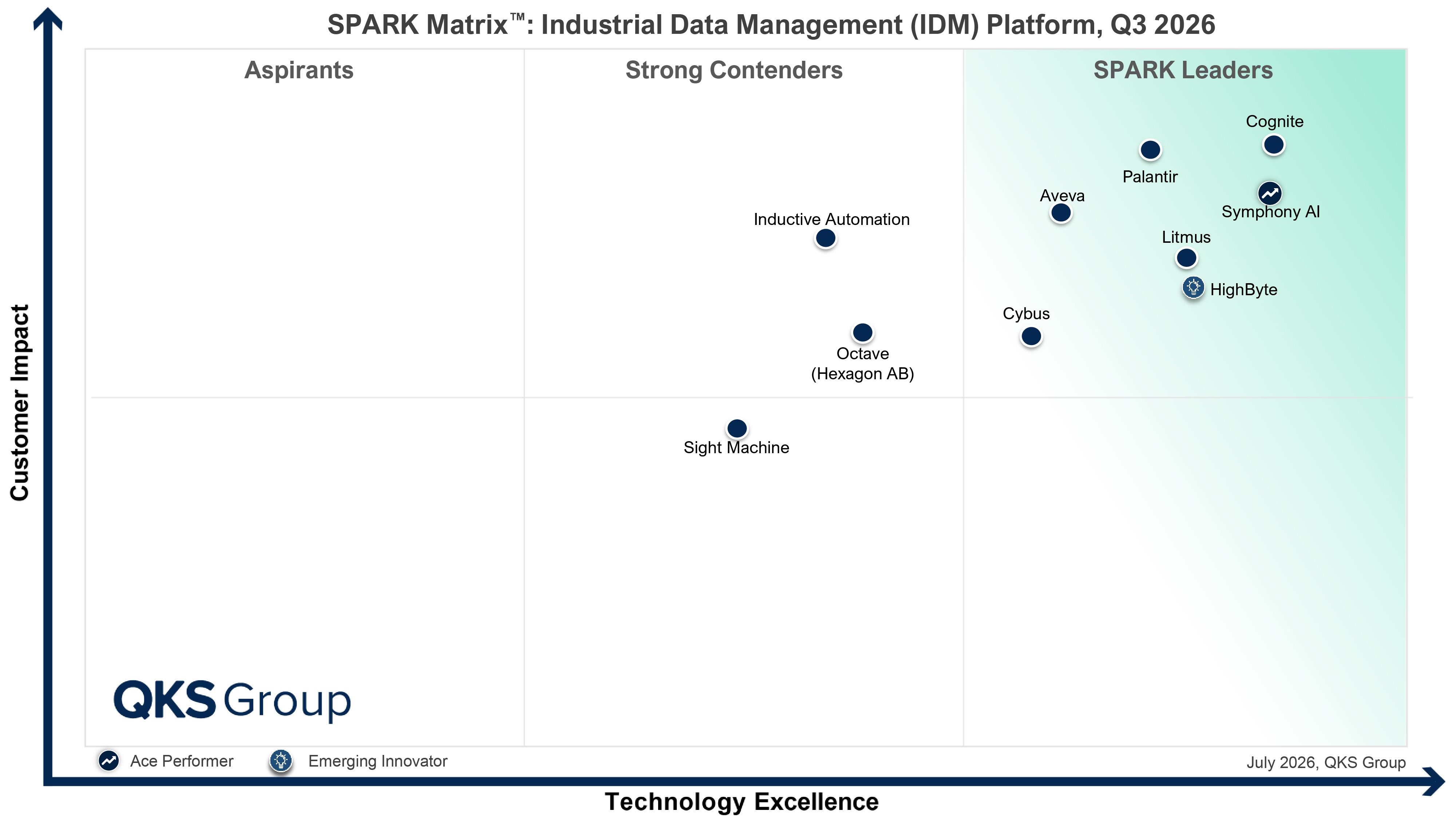 SPARK Matrix™: Industrial Data Management (IDM) Platform, Q3 2026