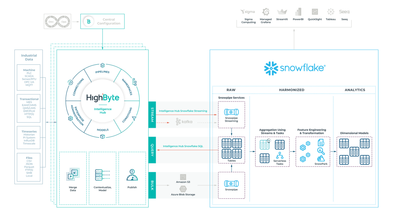Deliver contextualized data to Snowflake AI Data Cloud 