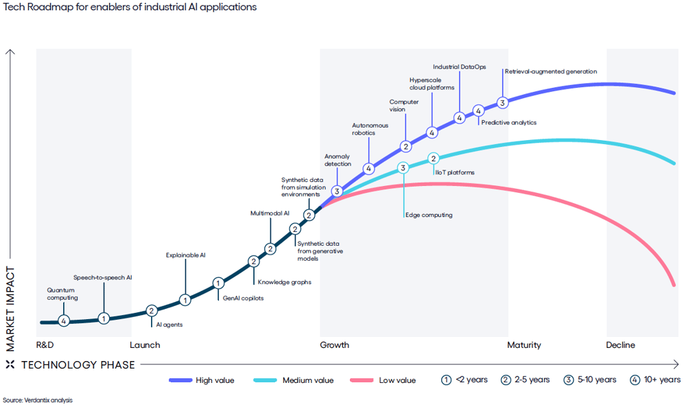 Tech Roadmap for enablers of industrial AI applications