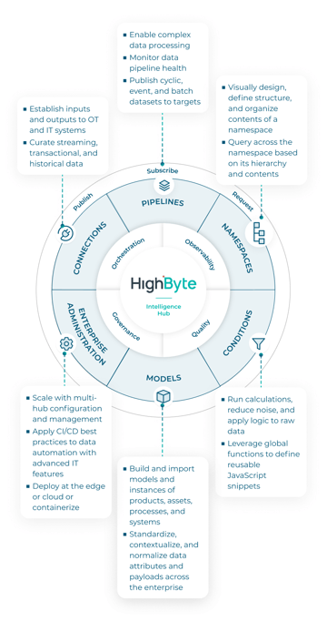 HighByte Intelligence Hub | Industrial DataOps Solution