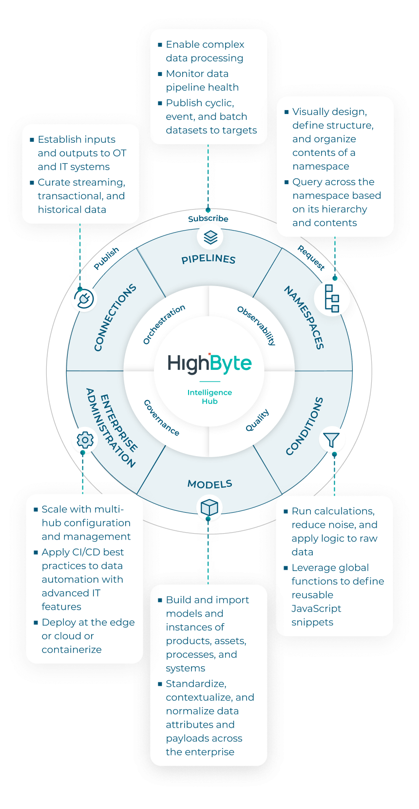 Highbyte HighByte Intelligence Hub | Industrial DataOps Solution