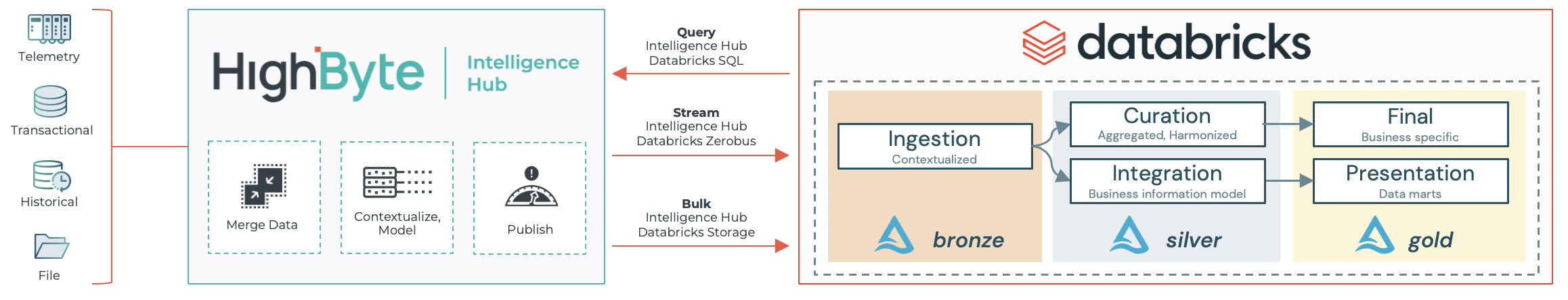 HighByte Intelligence Hub Version 4.4 Databricks Zerobus