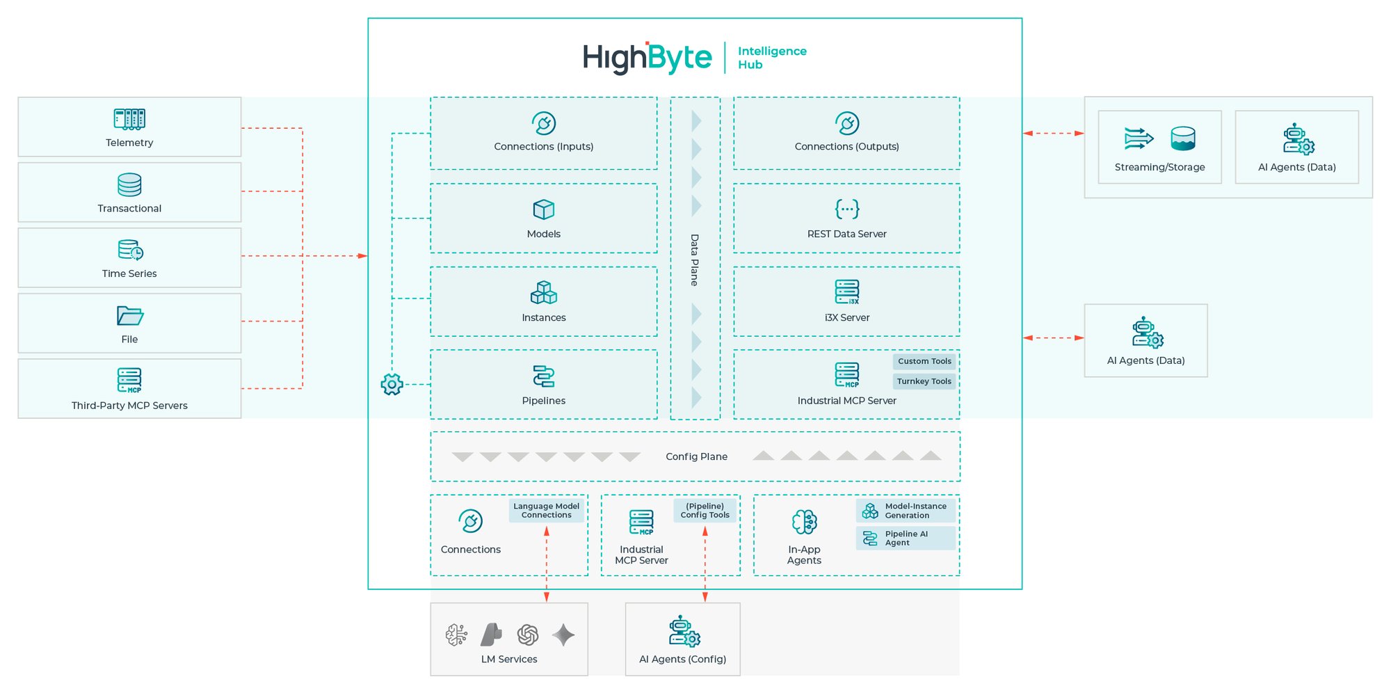MCP Services in HighByte Intelligence Hub.