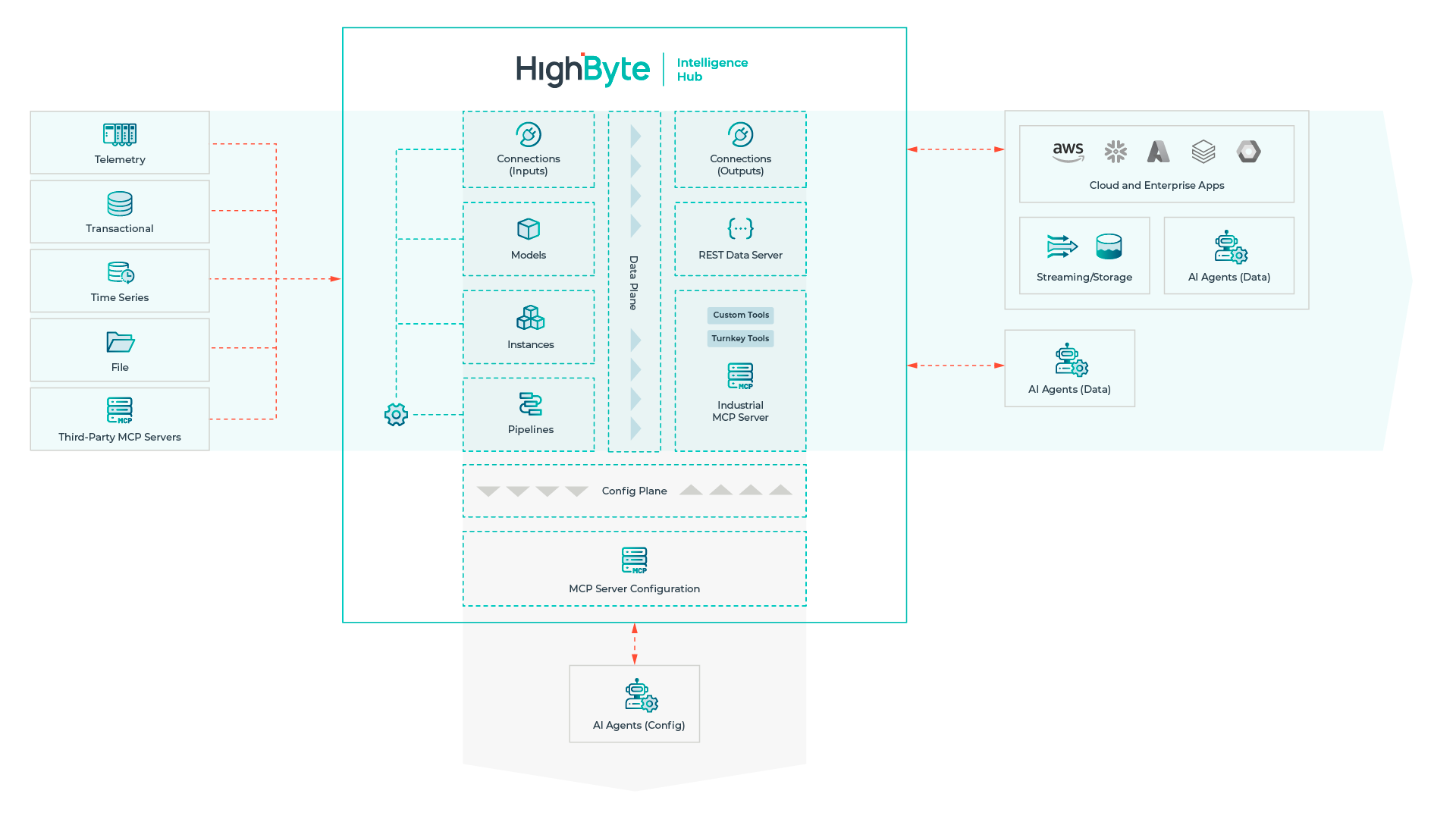 HighByte Intelligence Hub MCP Services